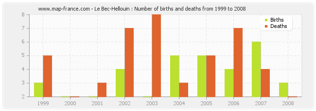 Le Bec-Hellouin : Number of births and deaths from 1999 to 2008